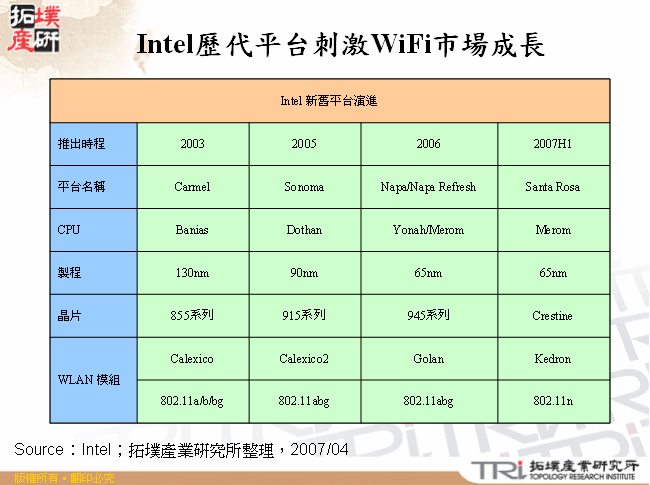 Intel歷代平台刺激WiFi市場成長