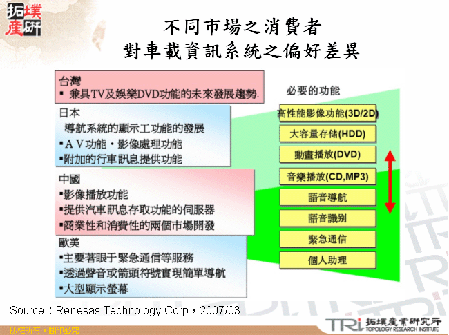 不同市場之消費者對車載資訊系統之偏好差異