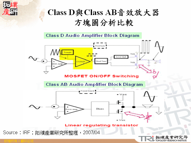 Class D與Class AB音效放大器方塊圖分析比較