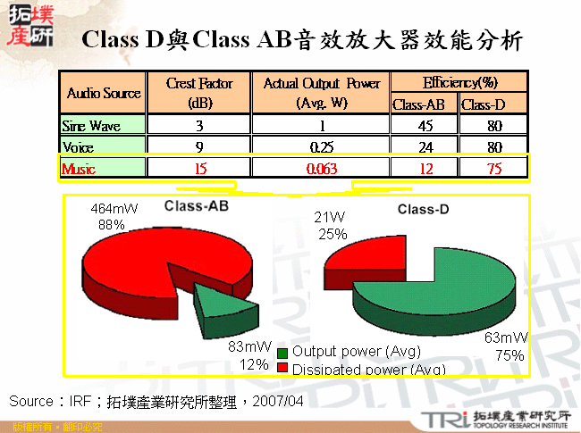 Class D與Class AB音效放大器效能分析