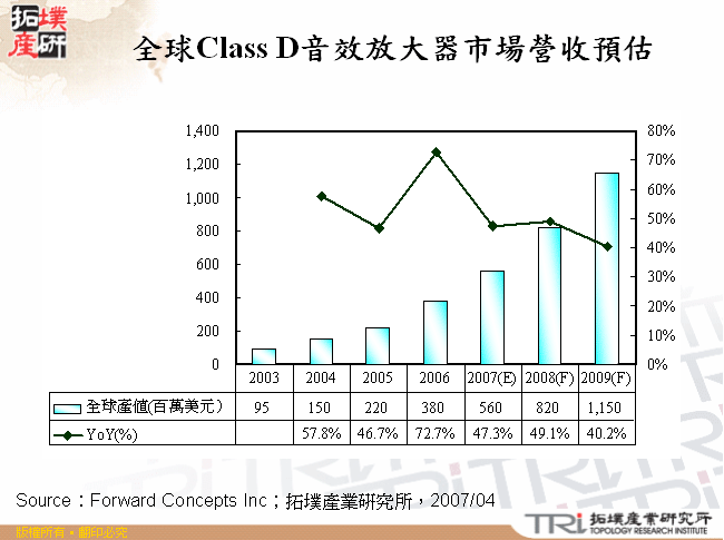 全球Class D音效放大器市場營收預估