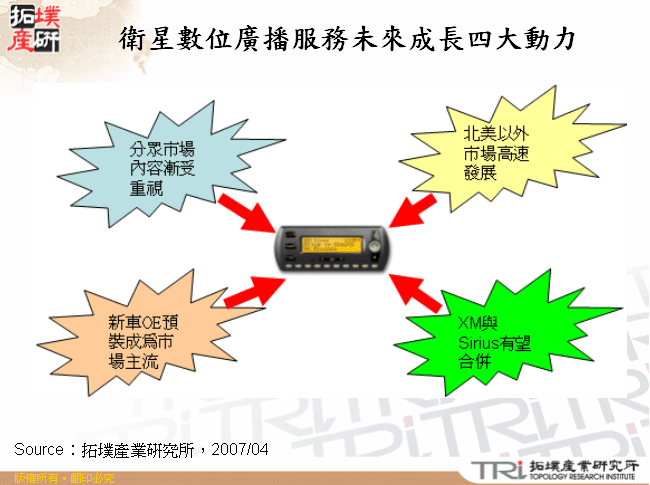 衛星數位廣播服務未來成長四大動力