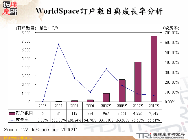 WorldSpace訂戶數目與成長率分析