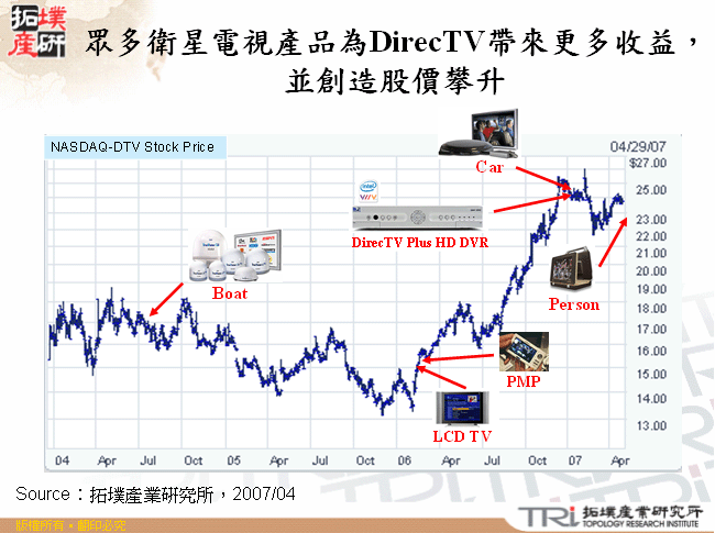 眾多衛星電視產品為DirecTV帶來更多收益，並創造股價攀升