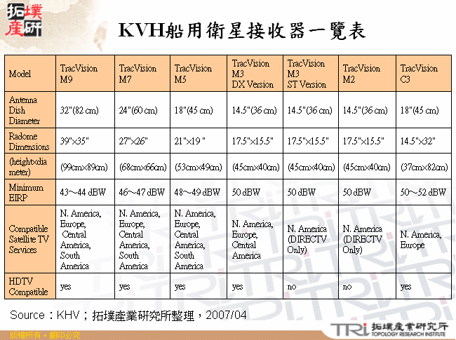 KVH船用衛星接收器一覽表