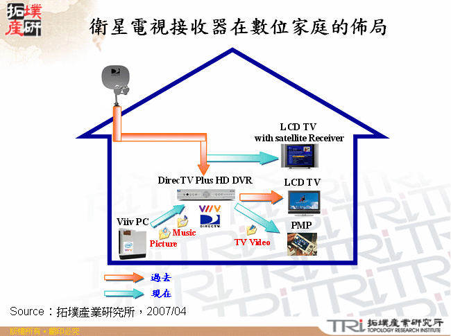 衛星電視接收器在數位家庭的佈局