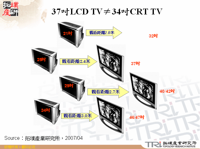 37吋LCD TV≠34吋CRT TV