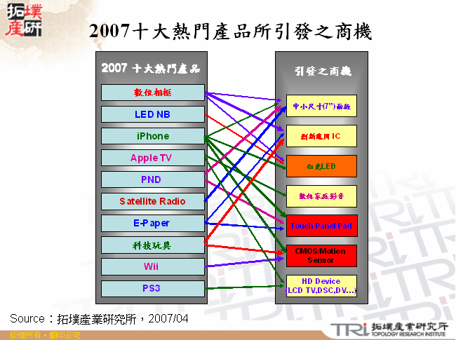 2007十大熱門產品所引發之商機