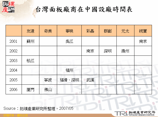 台灣面板廠商在中國設廠時間表