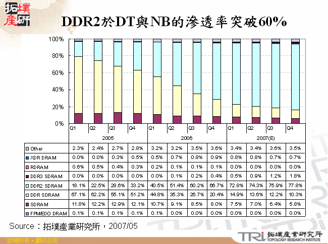 DDR2於DT與NB的滲透率突破60%