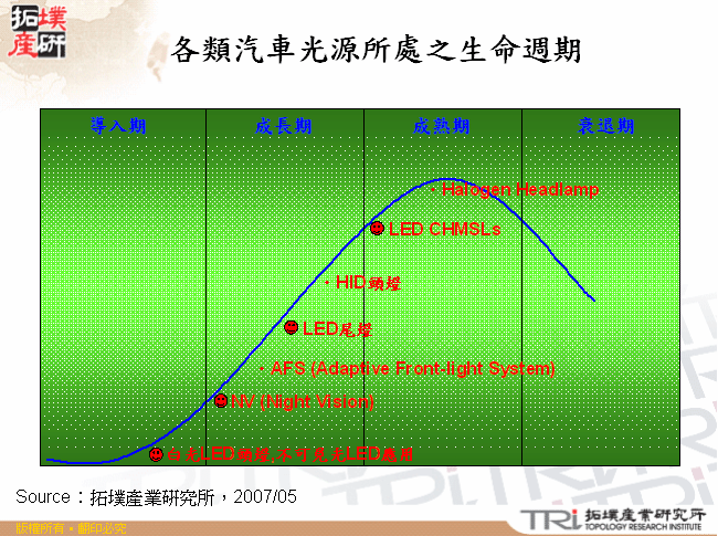 各類汽車光源所處之生命週期