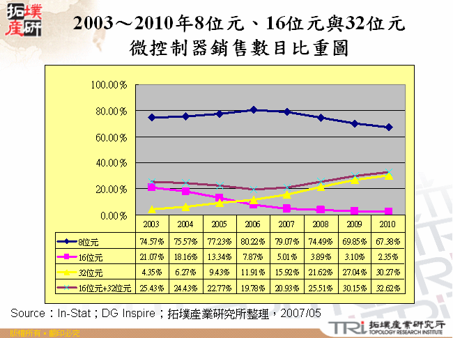 2003～2010年8位元、16位元與32位元微控制器銷售數目比重圖