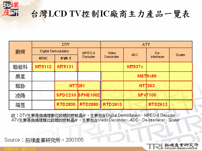 台灣LCD TV控制IC廠商主力產品一覽表