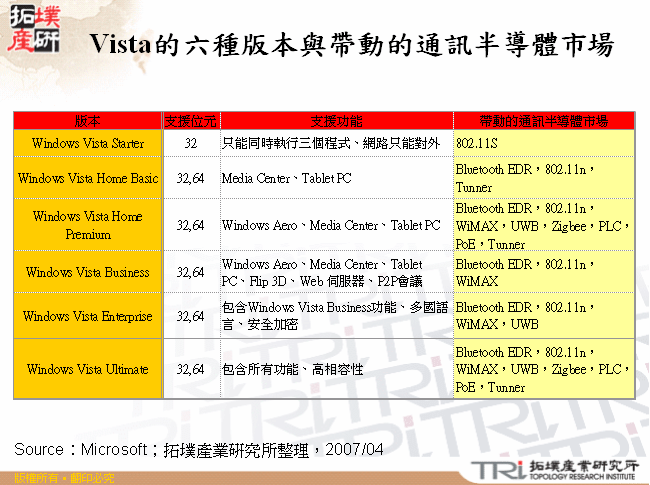 Vista的六種版本與帶動的通訊半導體市場