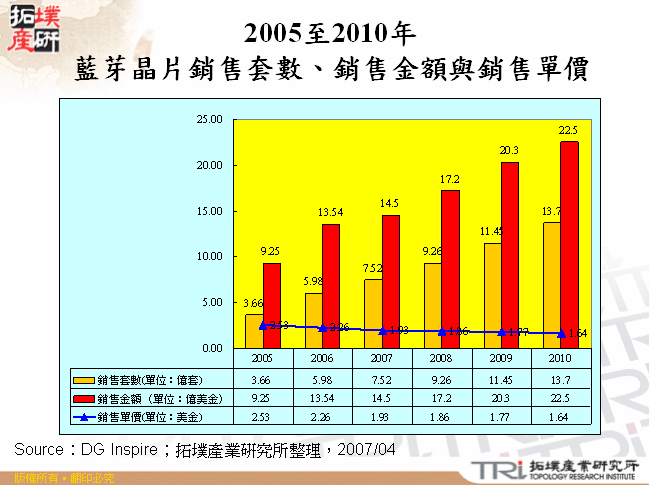 2005至2010年藍芽晶片銷售套數、銷售金額與銷售單價