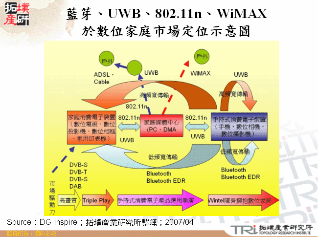 藍芽、UWB、802.11n、WiMAX於數位家庭市場定位示意圖