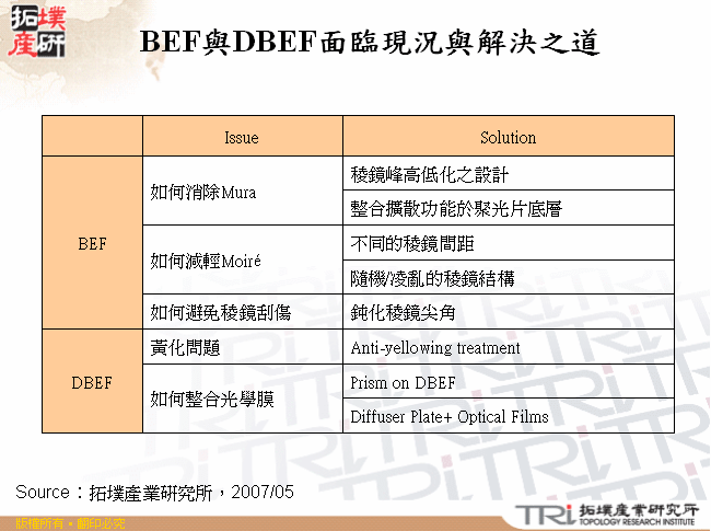 BEF與DBEF面臨現況與解決之道