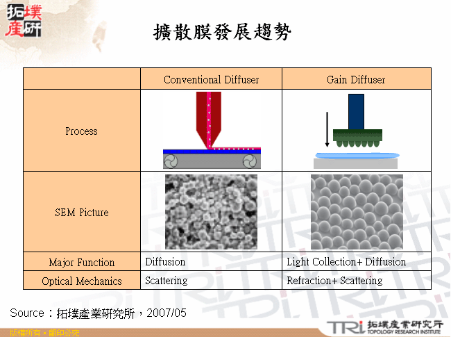 擴散膜發展趨勢