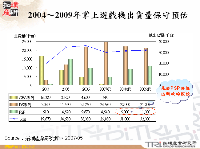 2004～2009年掌上遊戲機出貨量保守預估