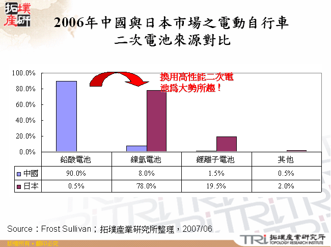 2006年中國與日本市場之電動自行車二次電池來源對比