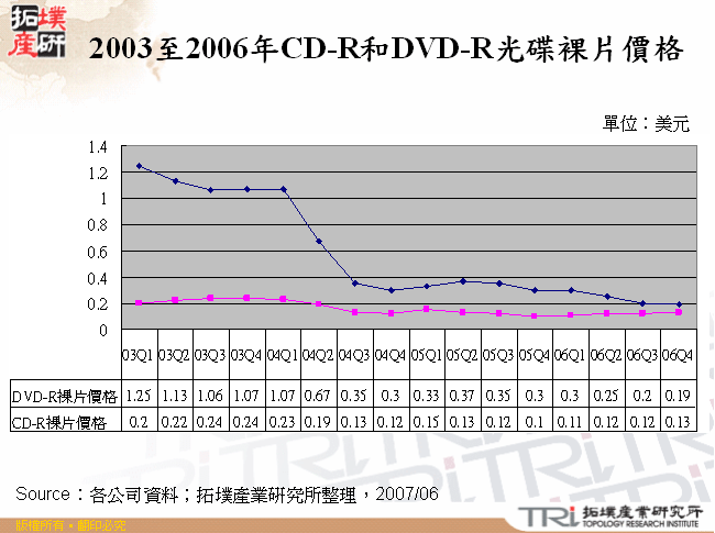 2003至2006年CD-R和DVD-R光碟裸片價格