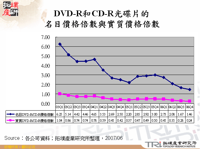 DVD-R和CD-R光碟片的名目價格倍數與實質價格倍數