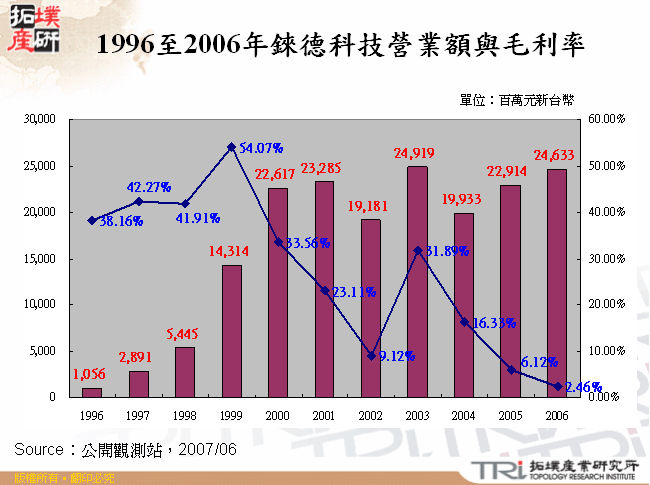 1996至2006年錸德科技營業額與毛利率