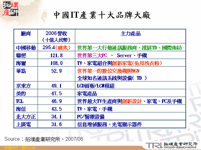 中國IT產業十大品牌大廠