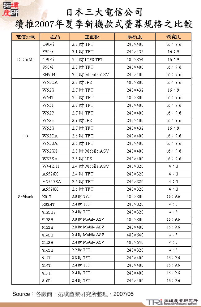 日本三大電信公司續推2007年夏季新機款式螢幕規格之比較