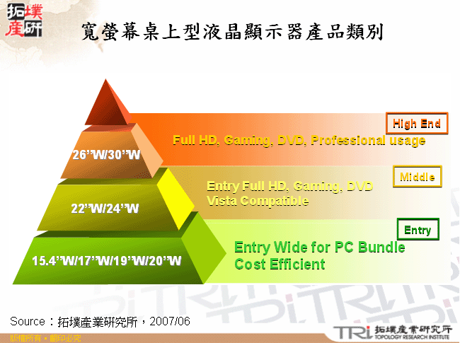 桌上型液晶顯示器面板技術趨勢