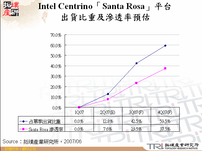 Intel Centrino「Santa Rosa」平台出貨比重及滲透率預估