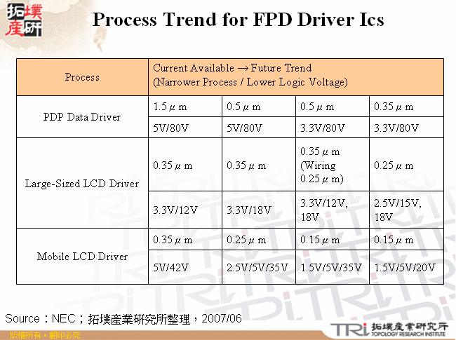 Process Trend for FPD Driver Ics