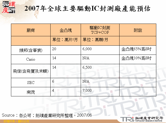 2007年全球主要驅動IC封測廠產能預估