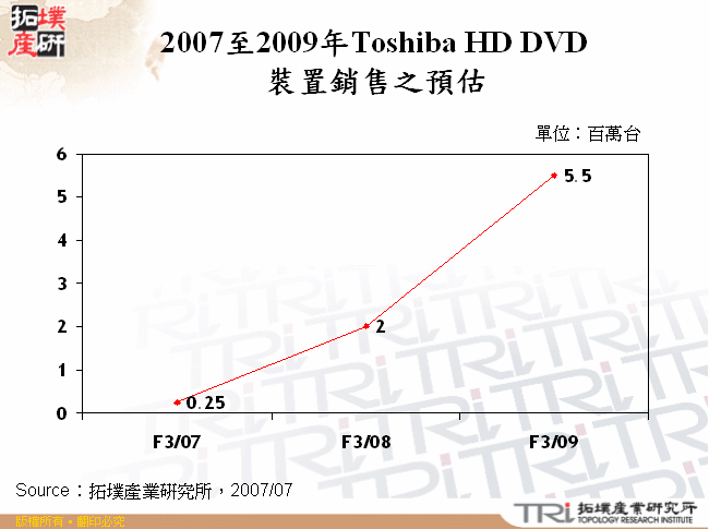 2007至2009年Toshiba HD DVD裝置銷售之預估