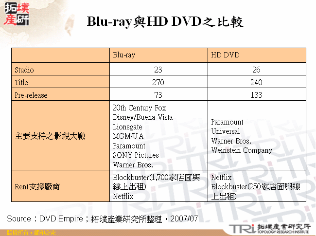 Blu-ray與HD DVD之比較