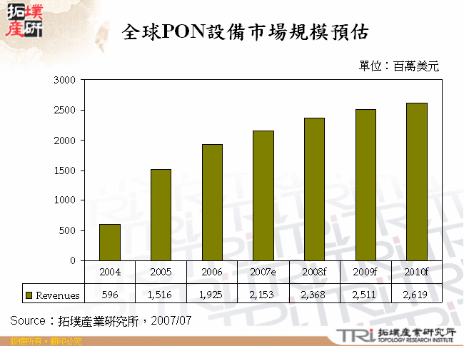 全球PON設備市場規模預估