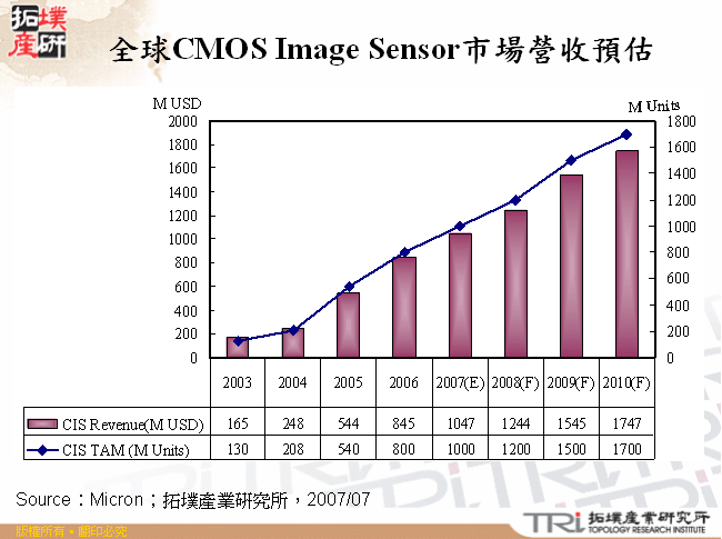 全球CMOS Image Sensor市場營收預估