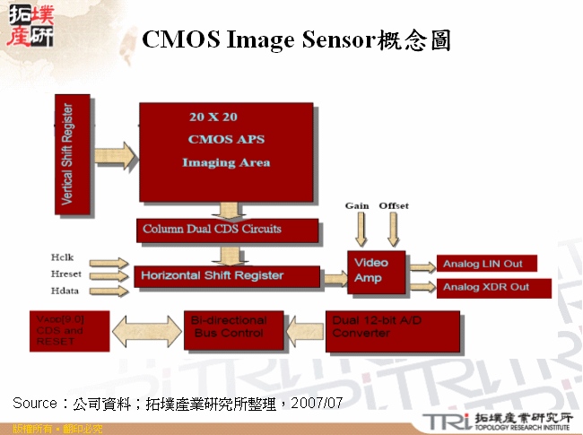 CMOS Image Sensor概念圖