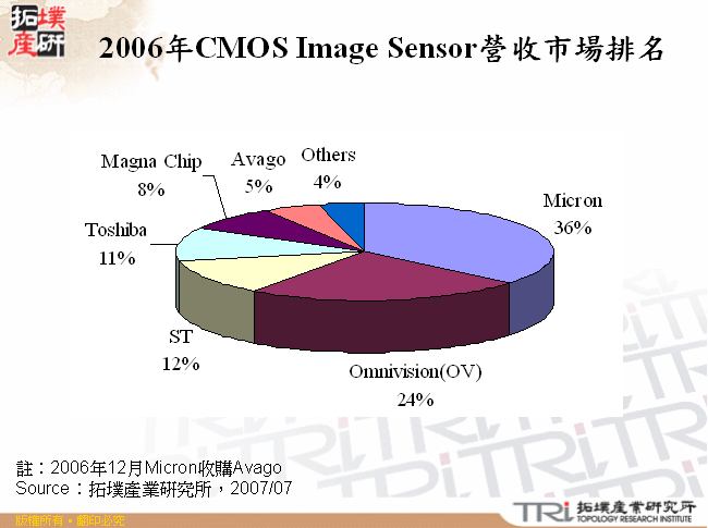 2006年CMOS Image Sensor營收市場排名