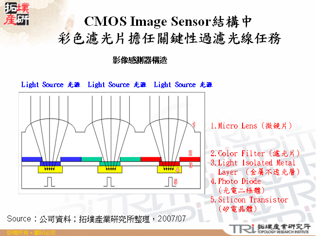 在CMOS Image Sensor結構中彩色濾光片擔任關鍵性過濾光線任務