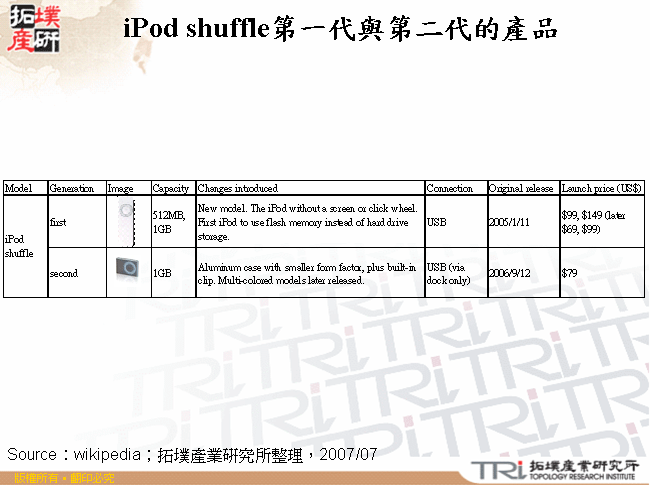 iPod shuffle第一代與第二代的產品