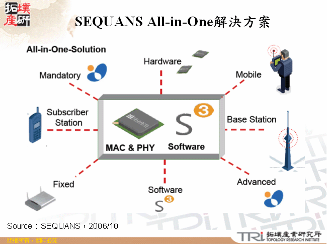 SEQUANS All-in-One解決方案