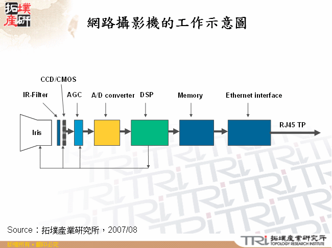 網路攝影機的工作示意圖