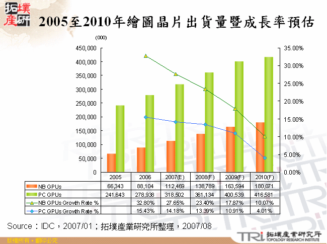 2005至2010年繪圖晶片出貨量暨成長率預估