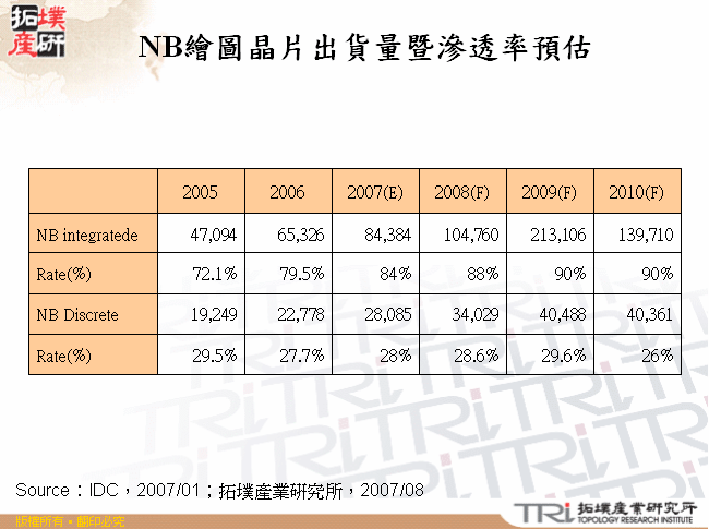 NB繪圖晶片出貨量暨滲透率預估