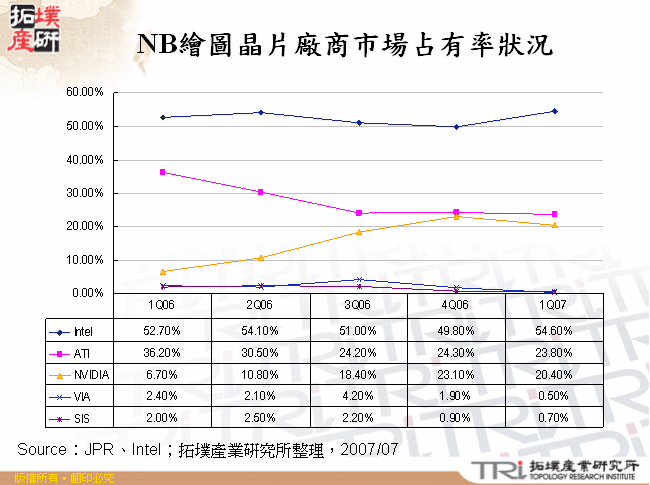 NB繪圖晶片廠商市場占有率狀況