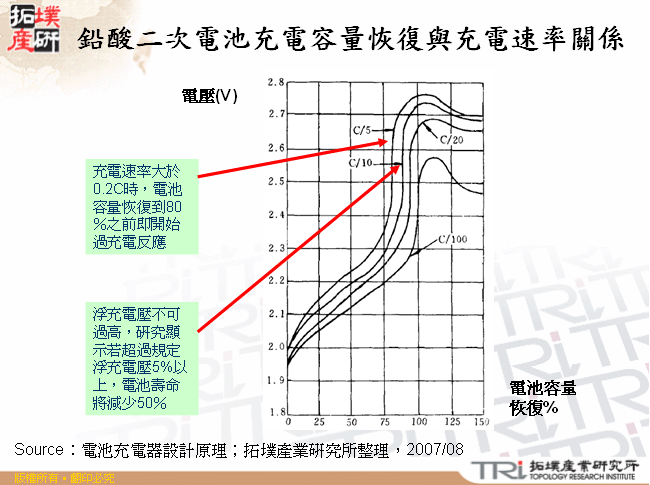 鉛酸二次電池充電容量恢復與充電速率關係