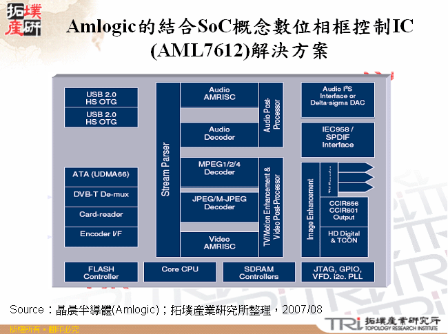 Amlogic的結合SoC概念數位相框控制IC(AML7612)解決方案