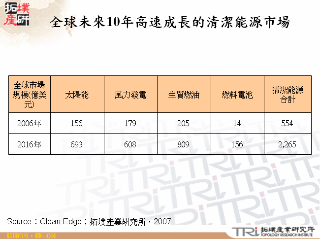 全球未來10年高速成長的清潔能源市場