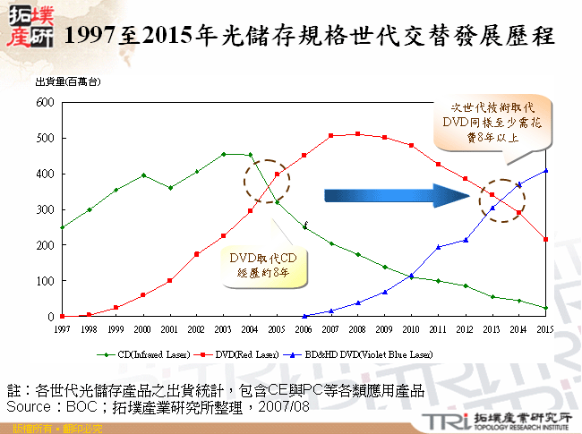 1997至2015年光儲存規格世代交替發展歷程